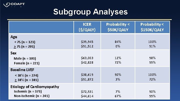 Subgroup Analyses ICER ($/QALY) Probability < $50 K/QALY Probability < $150 K/QALY $39, 945