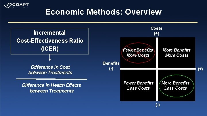 Economic Methods: Overview Costs (+) Incremental Cost-Effectiveness Ratio (ICER) Difference in Cost between Treatments