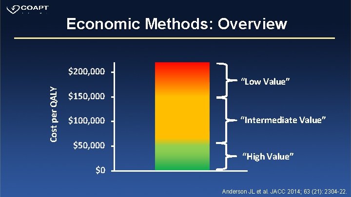 Economic Methods: Overview Cost per QALY $200, 000 “Low Value” $150, 000 $100, 000