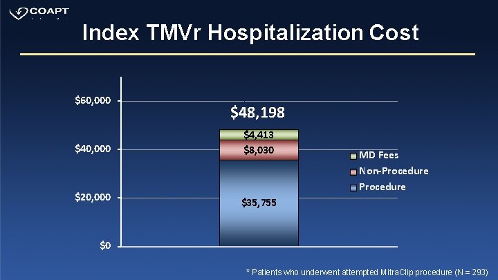 Index TMVr Hospitalization Cost $60, 000 $40, 000 $20, 000 $48, 198 $4, 413