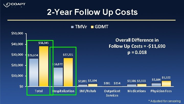 2 -Year Follow Up Costs TMVr GDMT $50, 000 $30, 000 Overall Difference in