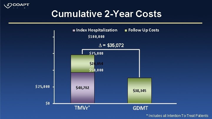 Cumulative 2 -Year Costs Index Hospitalization Follow Up Costs $100, 000 ∆ = $35,