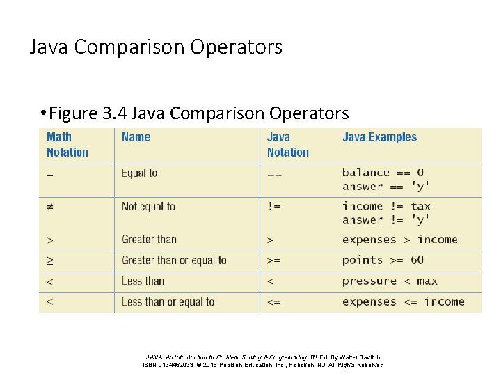 Java Comparison Operators • Figure 3. 4 Java Comparison Operators JAVA: An Introduction to