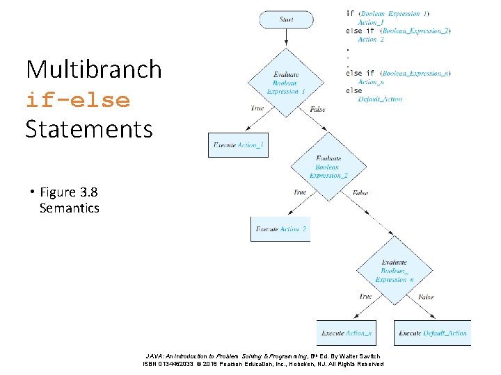 Multibranch if-else Statements • Figure 3. 8 Semantics JAVA: An Introduction to Problem Solving