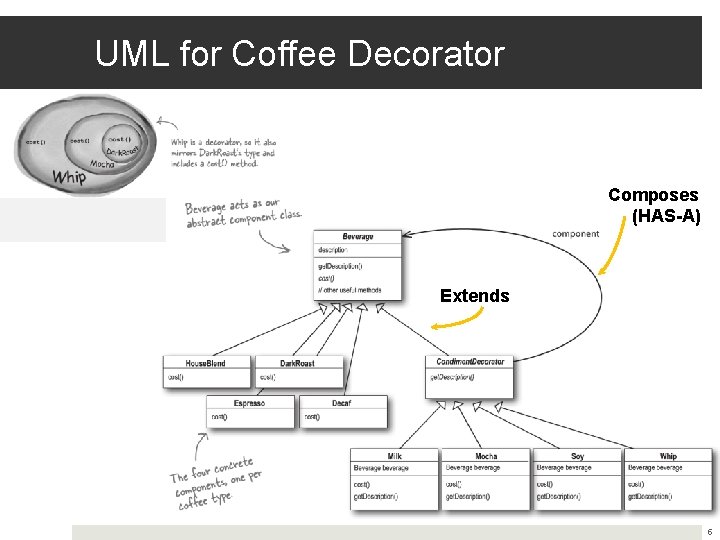 UML for Coffee Decorator Composes (HAS-A) Extends 5 