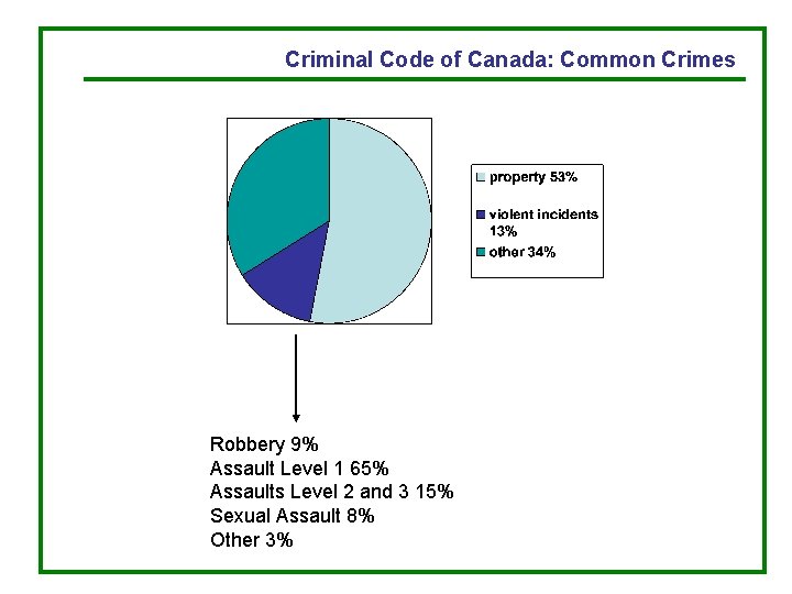 Criminal Code of Canada: Common Crimes Robbery 9% Assault Level 1 65% Assaults Level