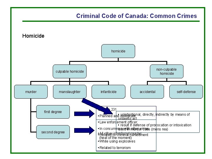 Criminal Code of Canada: Common Crimes Homicide homicide non-culpable homicide murder manslaughter first degree