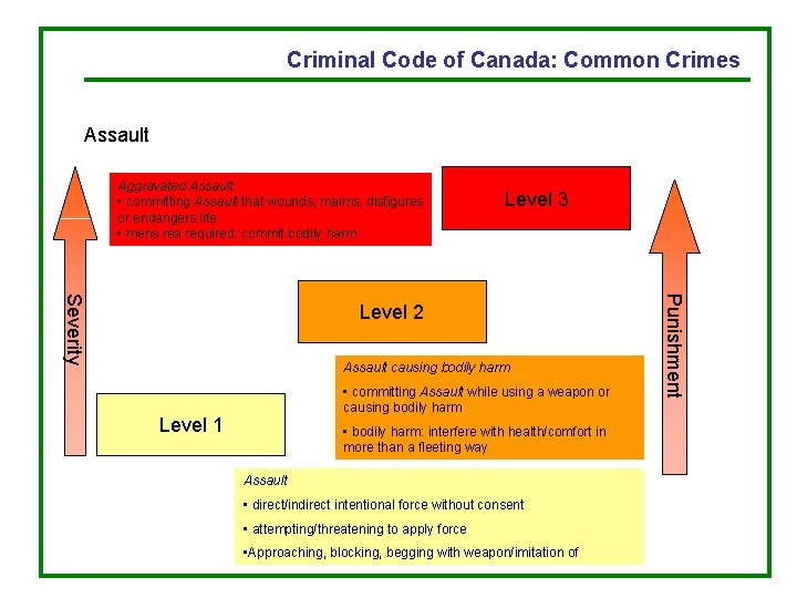 Criminal Code of Canada: Common Crimes Assault Aggravated Assault • committing Assault that wounds,