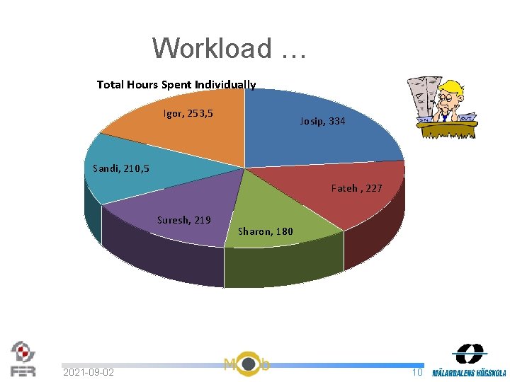 Workload … Total Hours Spent Individually Igor, 253, 5 Josip, 334 Sandi, 210, 5