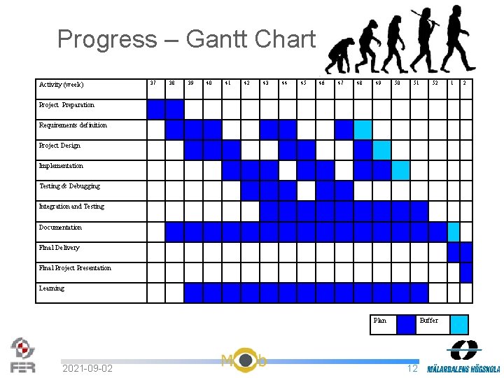 Progress – Gantt Chart Activity (week) 37 38 39 40 41 42 43 44