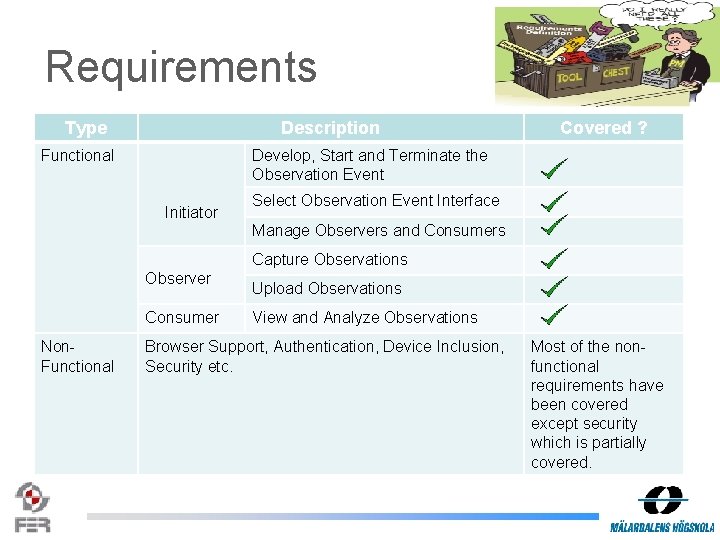 Requirements Type Description Functional Covered ? Develop, Start and Terminate the Observation Event Initiator