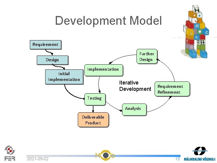 Development Model Requirement Further Design Initial Implementation Iterative Development Requirement Refinement Testing Analysis Deliverable