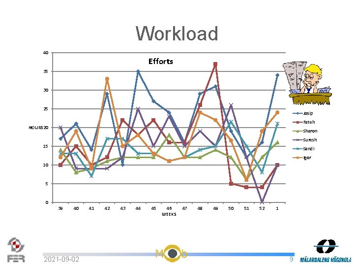 Workload 40 Efforts 35 30 25 Josip Fateh HOURS 20 Sharon Suresh 15 Sandi