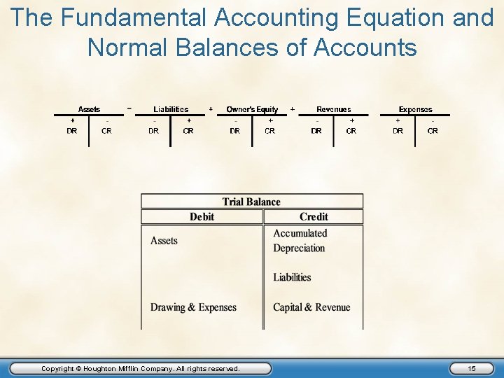 The Fundamental Accounting Equation and Normal Balances of Accounts Copyright © Houghton Mifflin Company.