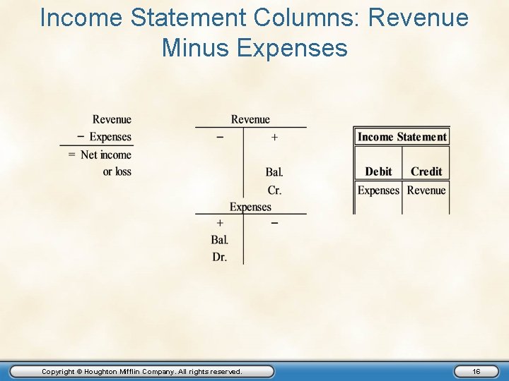 Income Statement Columns: Revenue Minus Expenses Copyright © Houghton Mifflin Company. All rights reserved.
