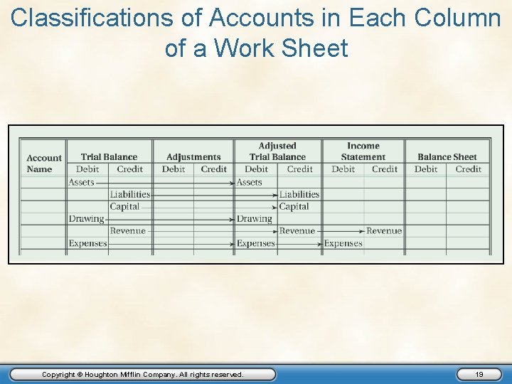 Classifications of Accounts in Each Column of a Work Sheet Copyright © Houghton Mifflin