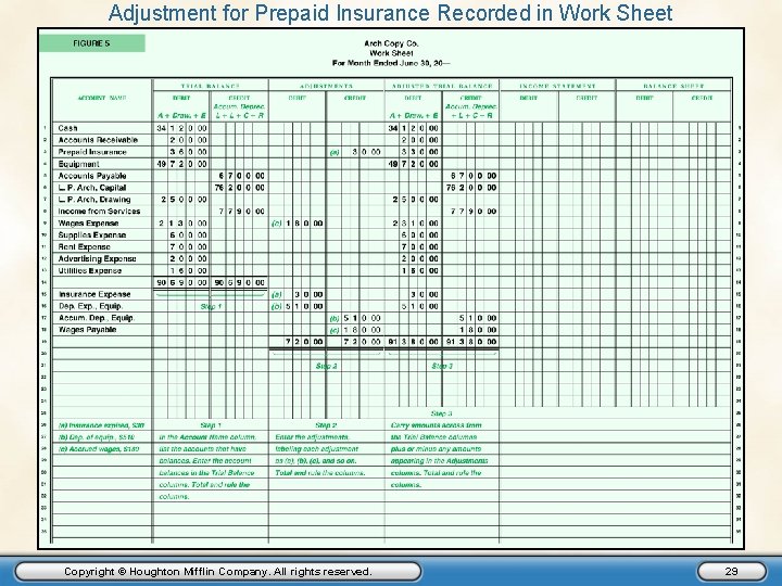 Adjustment for Prepaid Insurance Recorded in Work Sheet Copyright © Houghton Mifflin Company. All
