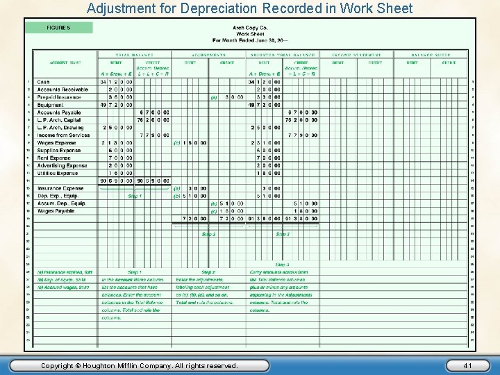 Adjustment for Depreciation Recorded in Work Sheet Copyright © Houghton Mifflin Company. All rights