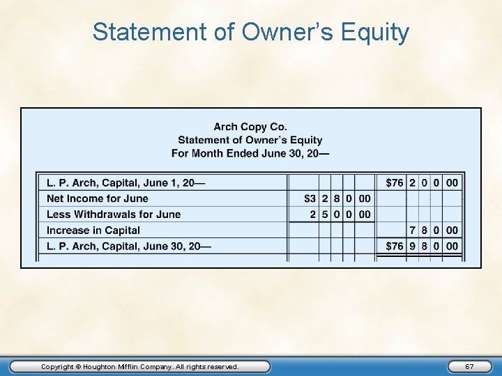 Statement of Owner’s Equity Copyright © Houghton Mifflin Company. All rights reserved. 67 