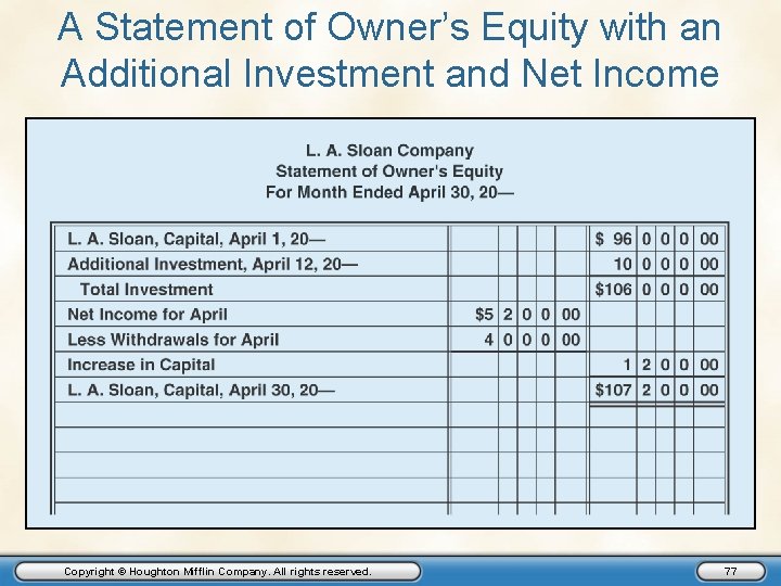 A Statement of Owner’s Equity with an Additional Investment and Net Income Copyright ©