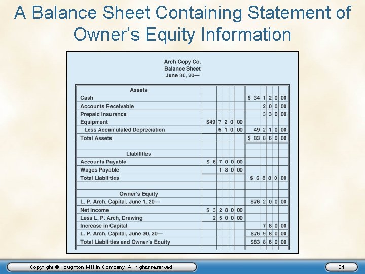 A Balance Sheet Containing Statement of Owner’s Equity Information Copyright © Houghton Mifflin Company.