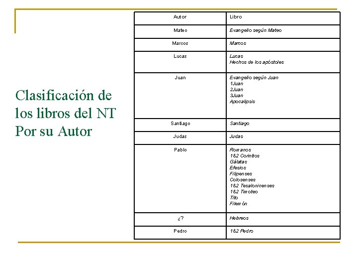 Clasificación de los libros del NT Por su Autor Libro Mateo Evangelio según Mateo