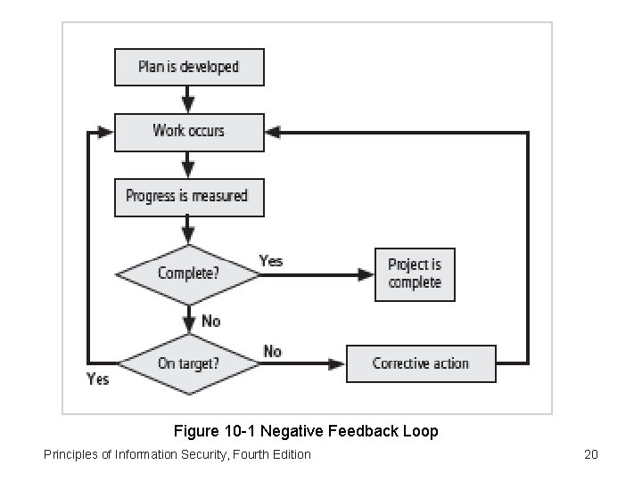 Figure 10 -1 Negative Feedback Loop Principles of Information Security, Fourth Edition 20 