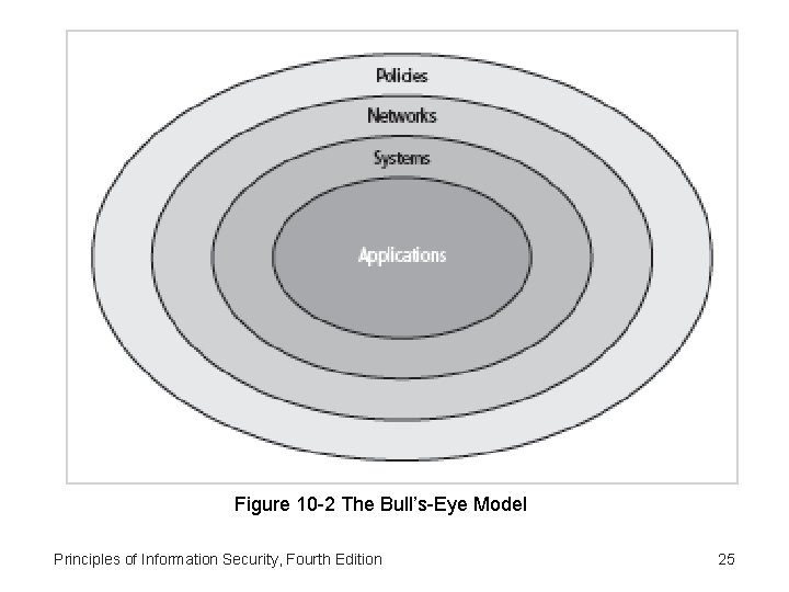 Figure 10 -2 The Bull’s-Eye Model Principles of Information Security, Fourth Edition 25 