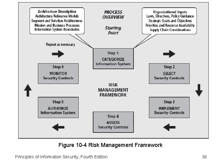 Figure 10 -4 Risk Management Framework Principles of Information Security, Fourth Edition 36 