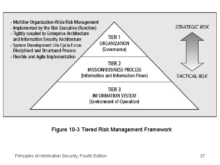 Figure 10 -3 Tiered Risk Management Framework Principles of Information Security, Fourth Edition 37