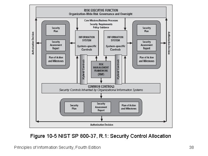 Figure 10 -5 NIST SP 800 -37, R. 1: Security Control Allocation Principles of