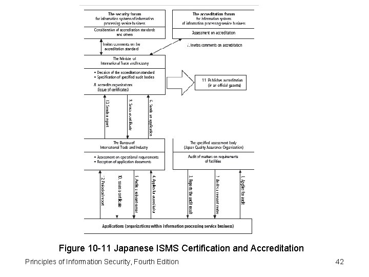 Figure 10 -11 Japanese ISMS Certification and Accreditation Principles of Information Security, Fourth Edition