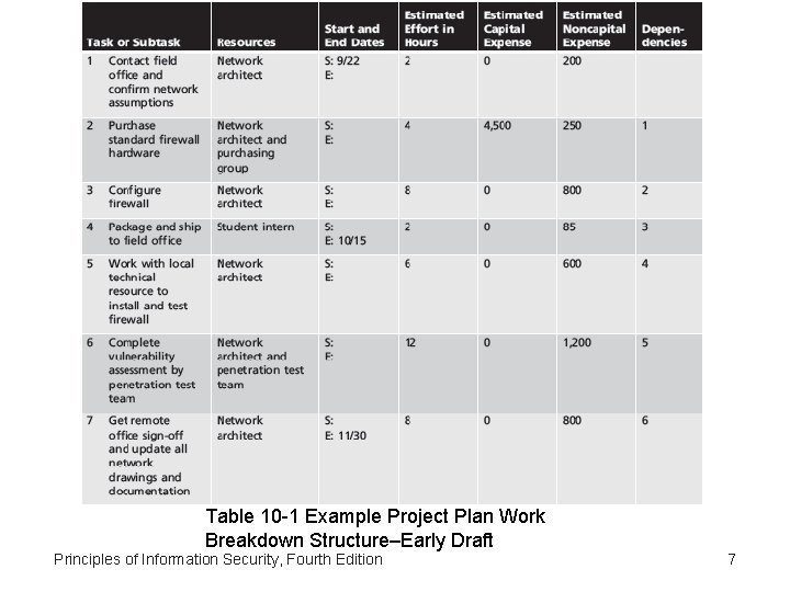 Table 10 -1 Example Project Plan Work Breakdown Structure–Early Draft Principles of Information Security,