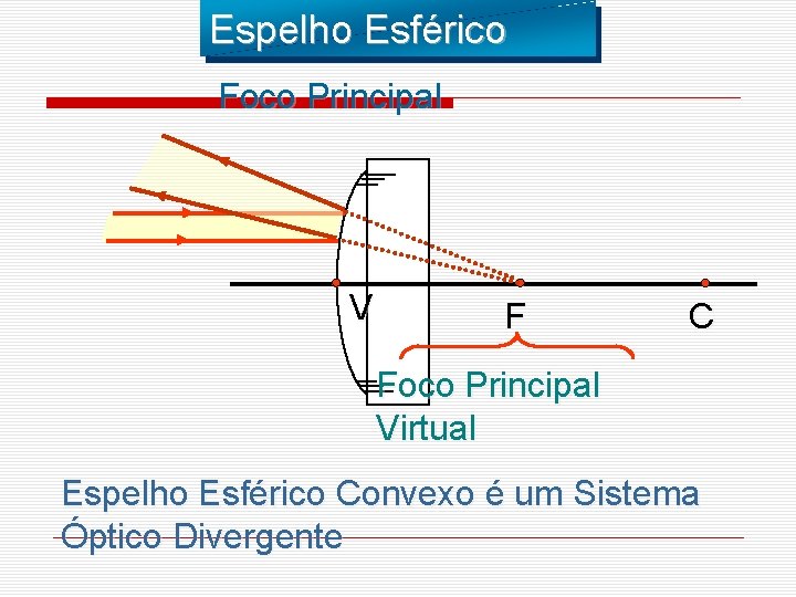 Espelho Esférico Foco Principal V F C Foco Principal Virtual Espelho Esférico Convexo é