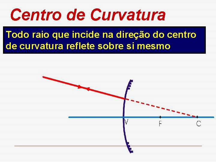 Centro de Curvatura Todo raio que incide na direção do centro de curvatura reflete
