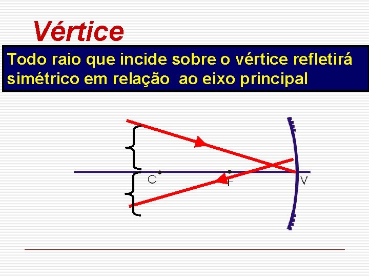 Vértice Todo raio que incide sobre o vértice refletirá simétrico em relação ao eixo