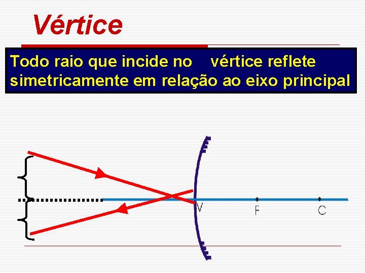 Vértice Todo raio que incide no vértice reflete simetricamente em relação ao eixo principal