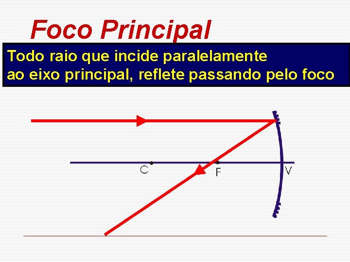 Foco Principal Todo raio que incide paralelamente ao eixo principal, reflete passando pelo foco