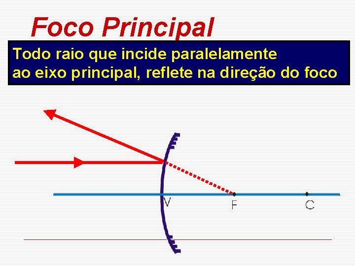 Foco Principal Todo raio que incide paralelamente ao eixo principal, reflete na direção do