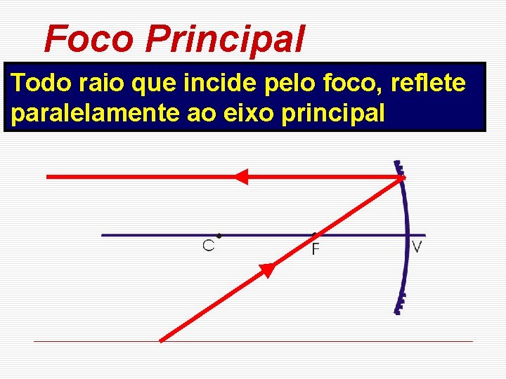 Foco Principal Todo raio que incide pelo foco, reflete paralelamente ao eixo principal 