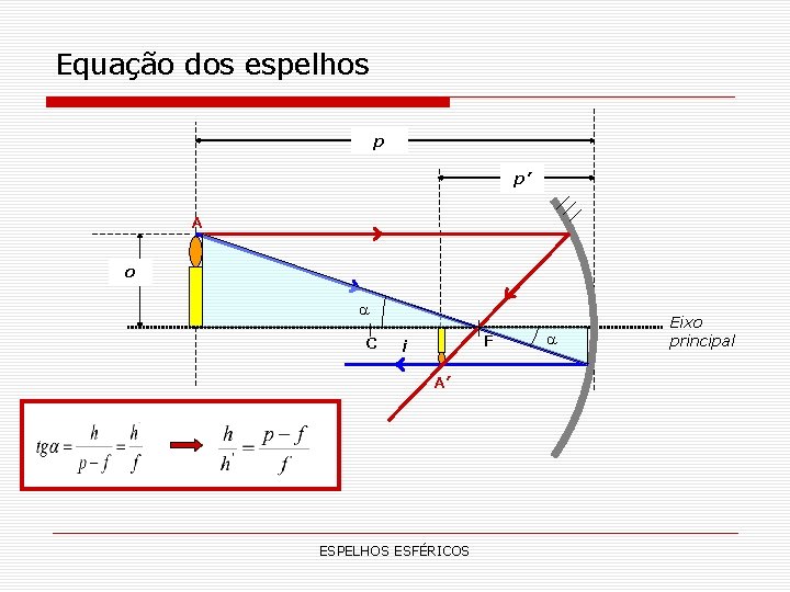 Equação dos espelhos p p’ A o C F i A’ ESPELHOS ESFÉRICOS Eixo