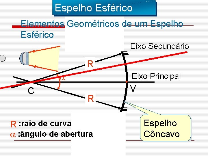 Espelho Esférico Elementos Geométricos de um Espelho Esférico Eixo Secundário R Eixo Principal C