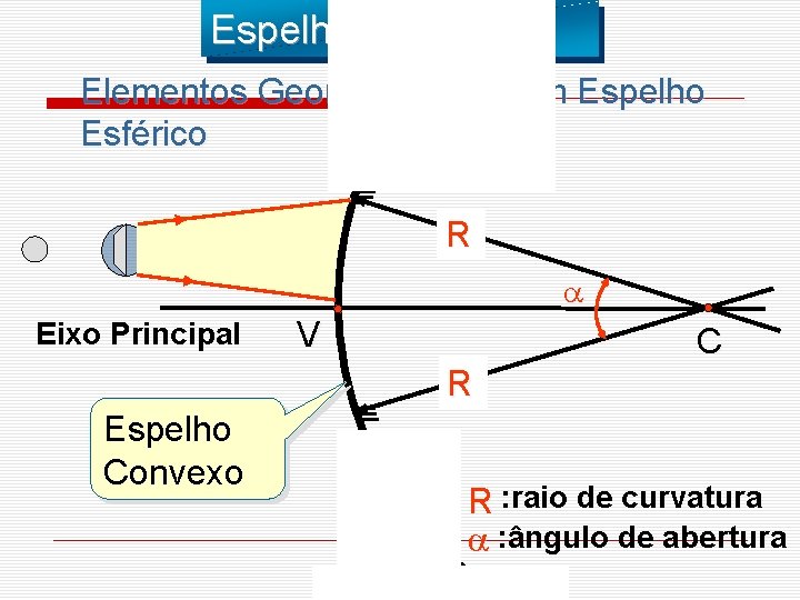 Espelho Esférico Elementos Geométricos de um Espelho Esférico R Eixo Principal V C R