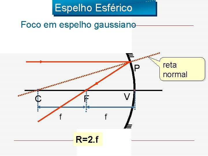 Espelho Esférico Foco em espelho gaussiano P V F C f f R=2. f