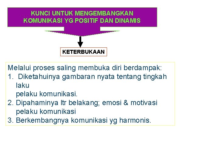 KUNCI UNTUK MENGEMBANGKAN KOMUNIKASI YG POSITIF DAN DINAMIS KETERBUKAAN Melalui proses saling membuka diri