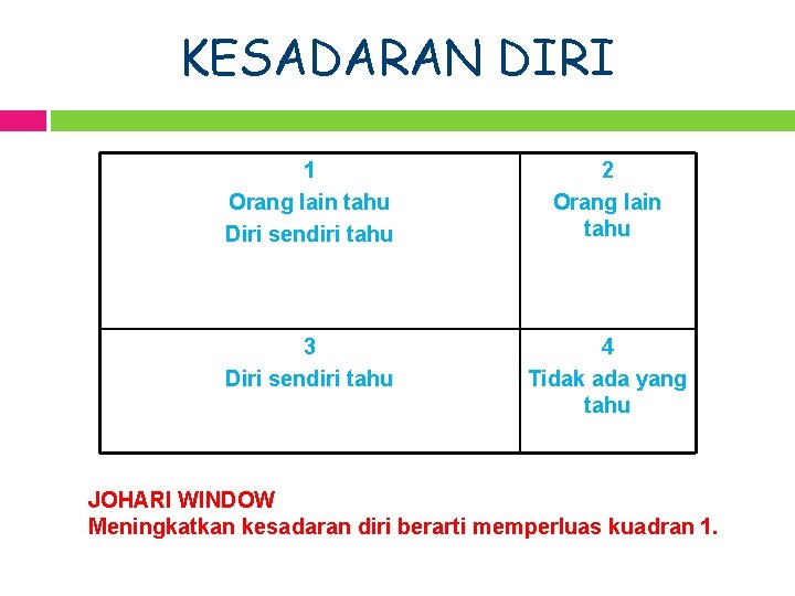 KESADARAN DIRI 1 Orang lain tahu Diri sendiri tahu 2 Orang lain tahu 3