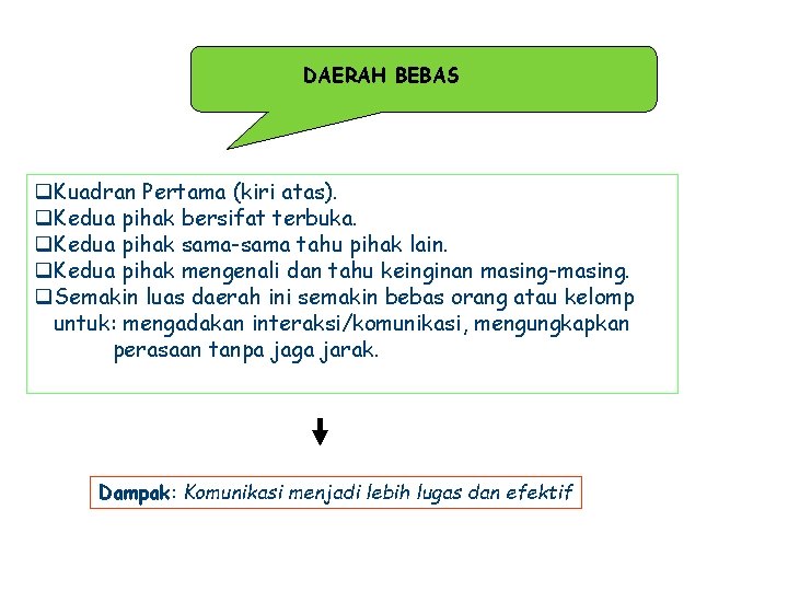 DAERAH BEBAS q. Kuadran Pertama (kiri atas). q. Kedua pihak bersifat terbuka. q. Kedua