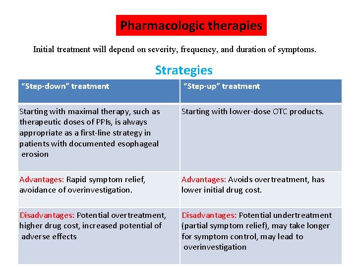 Pharmacologic therapies Initial treatment will depend on severity, frequency, and duration of symptoms. Strategies