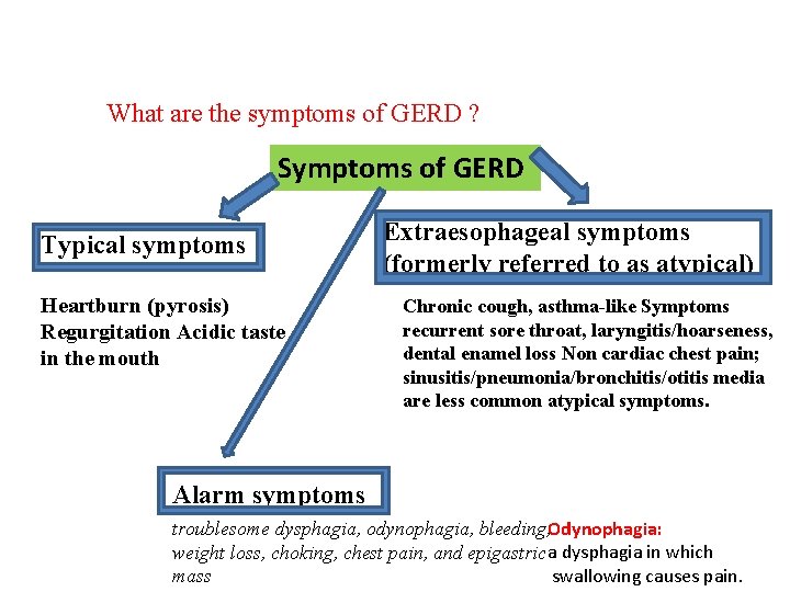 What are the symptoms of GERD ? Symptoms of GERD Typical symptoms Heartburn (pyrosis)