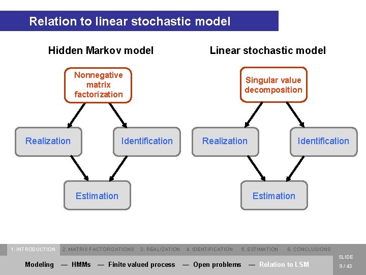Relation to linear stochastic model Hidden Markov model Linear stochastic model Nonnegative matrix factorization
